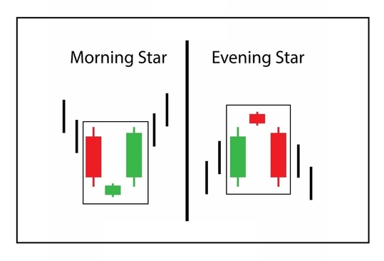 Trading The Morning and Evening Star Candlestick Patterns